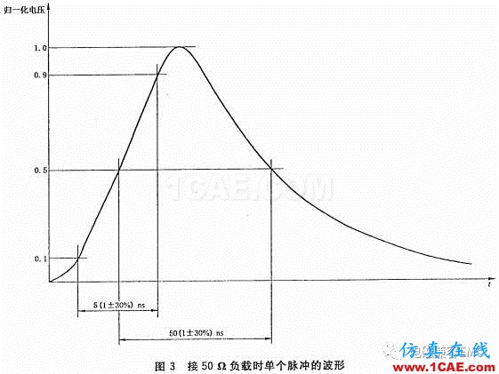 瞬變干擾吸收器件講解(三)——TVS管與TSS管HFSS圖片4