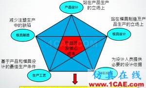 模流分析:注塑業(yè)的隱性成本及MoldFlow素養(yǎng)moldflow注塑分析圖片8