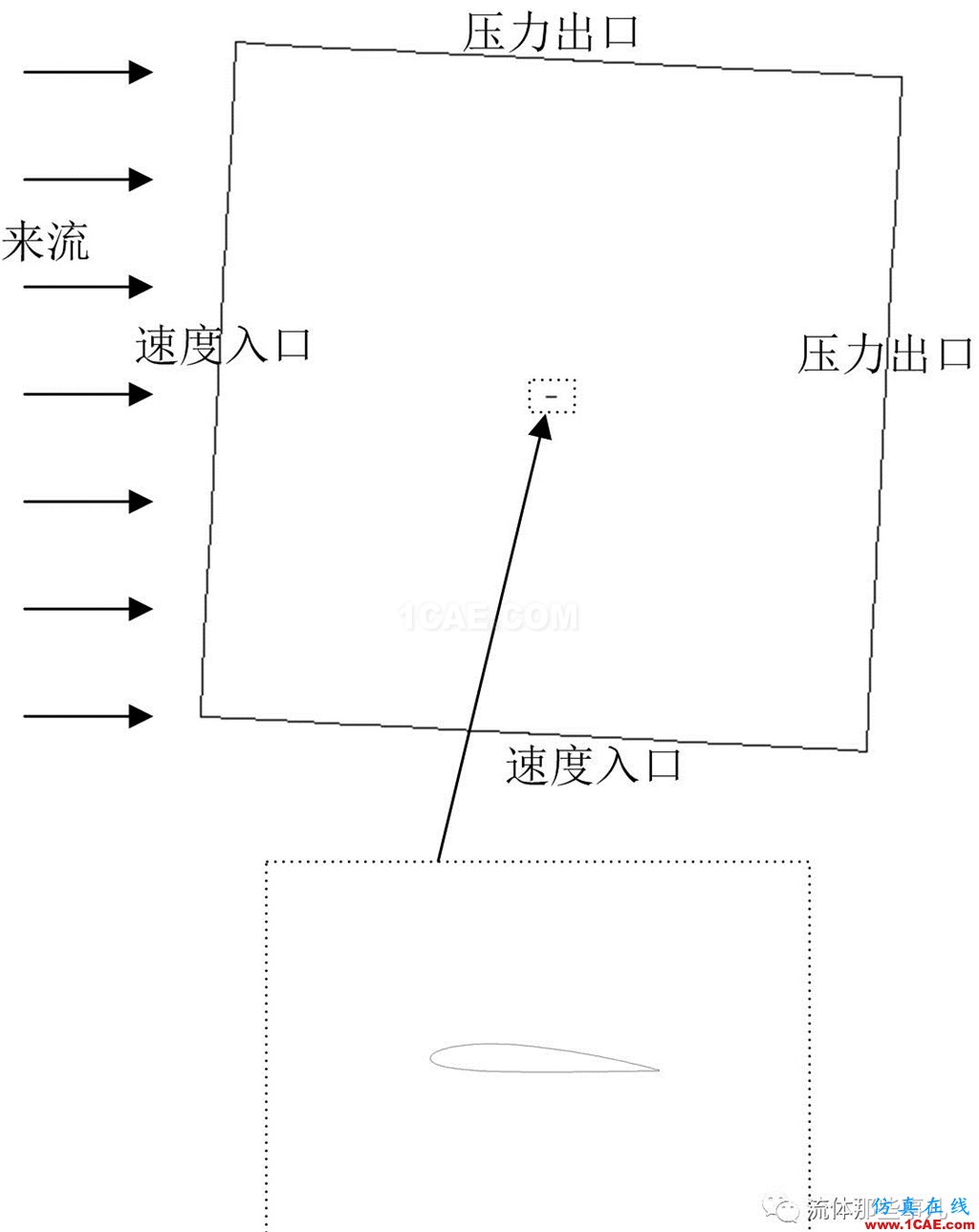 FLUENT的“壓力遠場邊界”是什么東西?【轉發】fluent分析案例圖片8