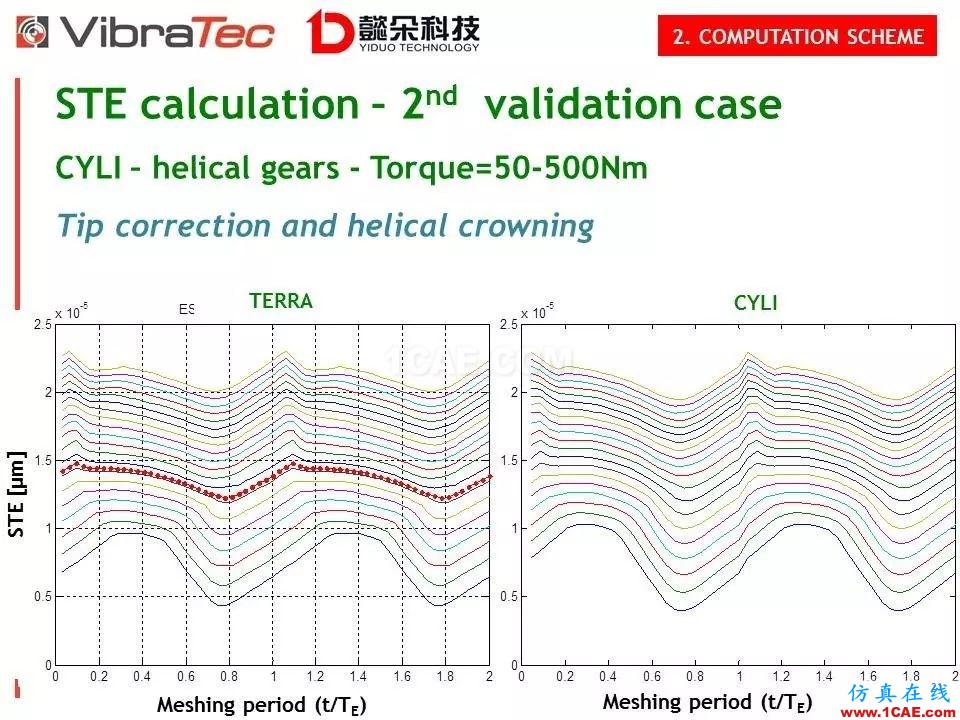 【技術貼】齒輪系統嘯叫噪聲優化軟件-VibraGear原理介紹機械設計圖例圖片21