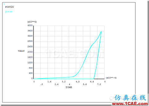 ANSYS 經(jīng)典界面對(duì)密封墊片的加載-卸載仿真ansys分析圖片16