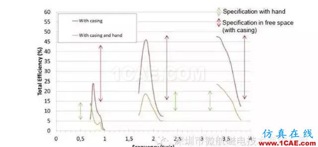 金屬材質機身手機天線如何設計?HFSS仿真分析圖片6