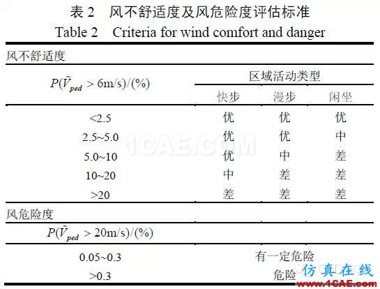 fluent城市建筑流體分析案例,氣流,風,和霧霾fluent仿真分析圖片10