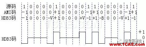 【基礎】高速總線設計的編碼類型總結【轉發】ansysem分析圖片3
