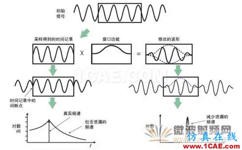 技術牛人詳解矢量信號分析儀原理（真的很經典）ansysem技術圖片6