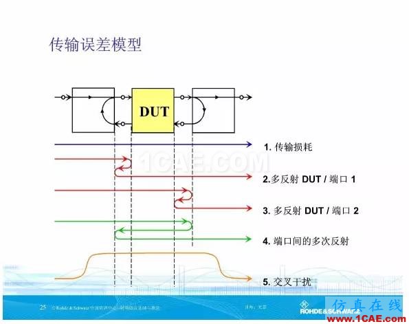 矢量網絡分析儀基礎與測量HFSS培訓的效果圖片24