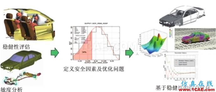 optiSLang可靠性穩健性分析及優化軟件簡介ansys workbanch圖片5