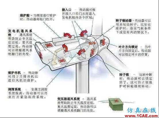 風力發電機機艙內部傳動系統動畫,直觀!機械設計教程圖片2