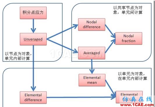 ANSYS Workbench對積分點應力的幾種處理方法？你應該知道的高級功能ansys workbanch圖片3