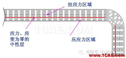 「沖壓基礎(chǔ)知識普及」最全的沖壓工藝與產(chǎn)品設(shè)計資料（視頻）~ansys分析圖片37