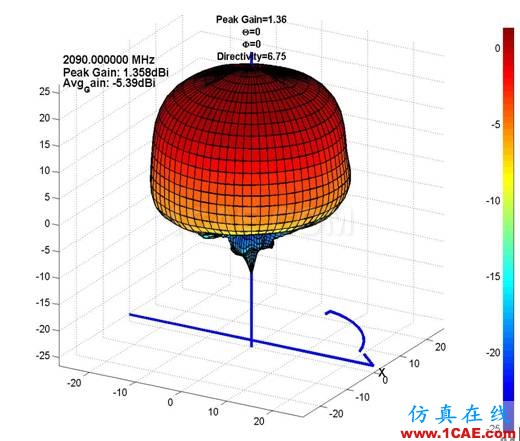 一種方形寬波束四臂螺旋天線的設計HFSS培訓的效果圖片10