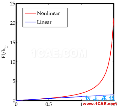 這是一個非線性的世界(Nonlinear World)ansys仿真分析圖片19