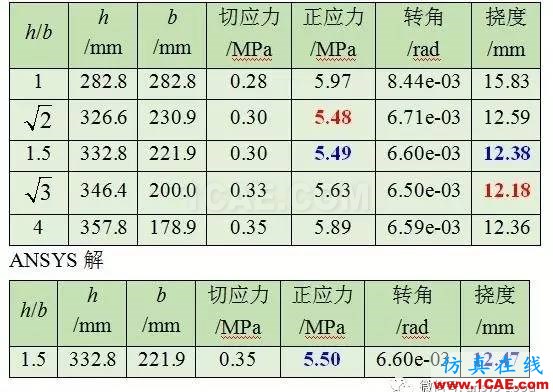 中國比西方進步704年!橫梁高寬比ANSYS分析【轉發】ansys結構分析圖片17