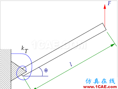 這是一個非線性的世界(Nonlinear World)ansys workbanch圖片3