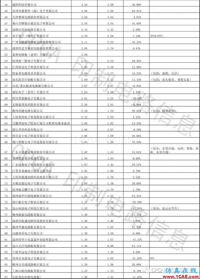 最新出爐:2016年中國PCB行業業績排行榜ansys hfss圖片7