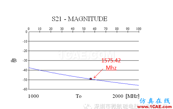金屬機身智能手機FM收音頻段天線 設計方案(設計,安裝,仿真)HFSS培訓的效果圖片8