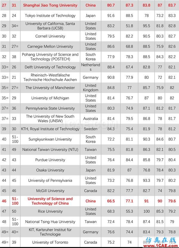 2017年QS世界大學專業排名發布，涵蓋46個學科圖片24