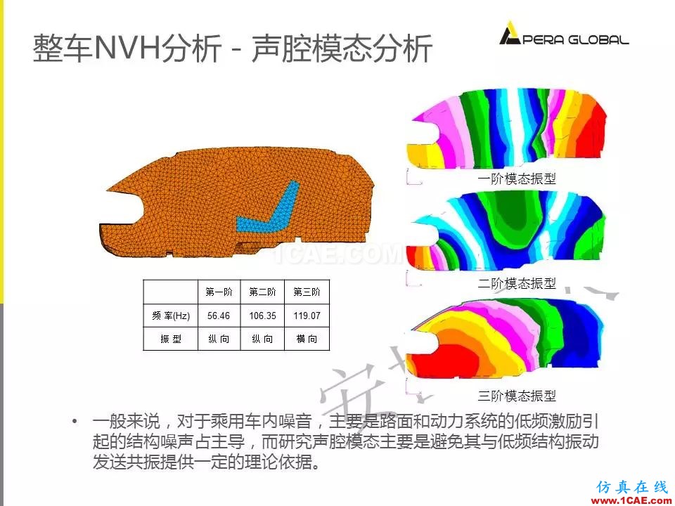 安世亞太整車性能開發解決方案ansys培訓課程圖片15