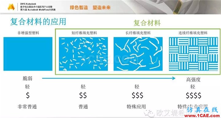 Moldflow 重大福利 快來領?。。?！ 高分論壇演講PPT之一moldflow仿真分析圖片18