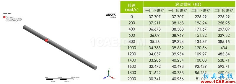 做轉子力學分析,你選APDL還是Workbench仿真?ansys培訓的效果圖片11