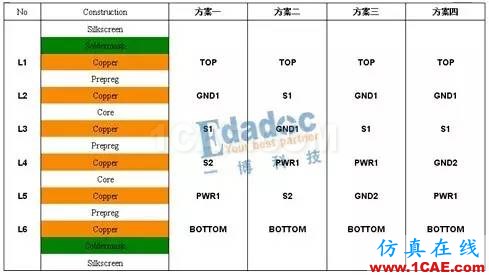pcb 4層板到12層板層疊設計案例HFSS培訓課程圖片4
