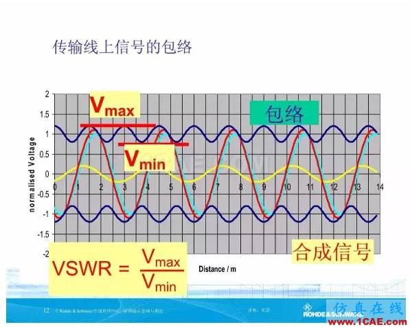 矢量網絡分析儀基礎與測量HFSS圖片12