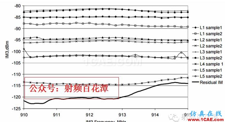 射頻PCB無源互調PIM測試問答HFSS分析案例圖片2