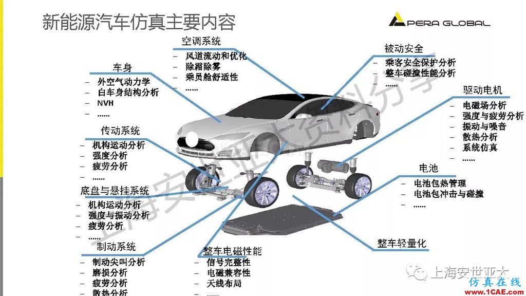 技術分享 | 仿真技術在新能源汽車與子系統領域的應用ansys結構分析圖片3