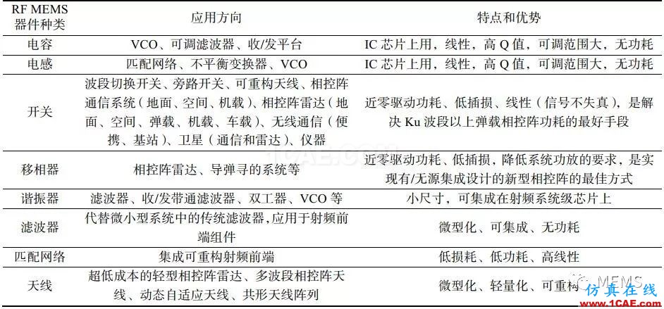 RF MEMS國內外現狀及發展趨勢HFSS分析圖片5