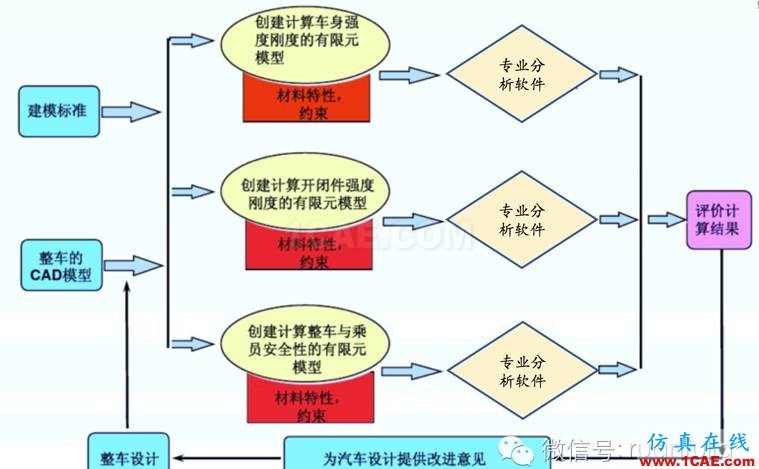 【經典】汽車整車行業常用的CAE仿真分析軟件ansys圖片2