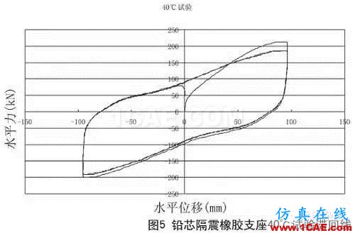 鉛芯隔震橡膠支座的低溫表現Midas Civil學習資料圖片5