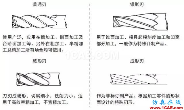 【行業知識】淺顯易懂的解析立銑刀結構基礎機械設計圖片4