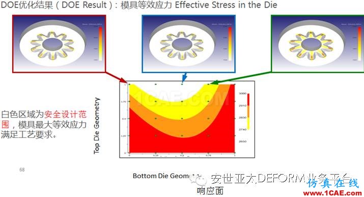 讓它幫你解決問題-DEFORM軟件DOE/OPT多目標優化設計系統Deform應用技術圖片10