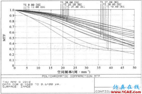 基于ZEMAX軟件的短焦數字投影鏡頭的設計ansys結構分析圖片3