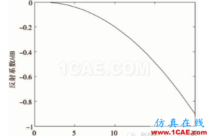 螺旋結構人工電磁媒質的優化設計CST電磁技術圖片7