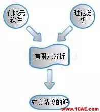你每天使用的有限元軟件的結果正確么?【轉發】ansys分析圖片6