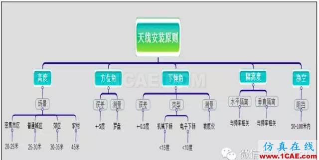 最好的天線基礎(chǔ)知識!超實用 隨時查詢(20170325)【轉(zhuǎn)】HFSS培訓(xùn)課程圖片65