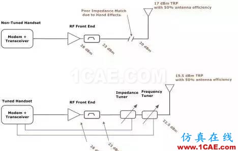 你的手機(jī)的性能不給力?也許與天線有關(guān)HFSS分析案例圖片4