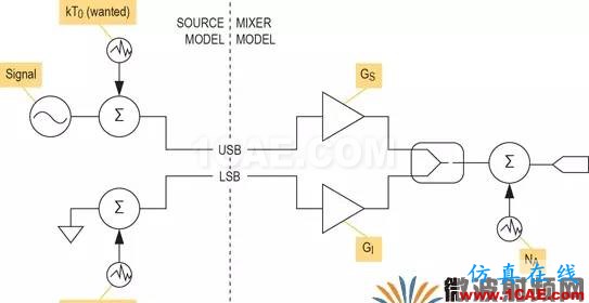 現代無線電接收機的系統噪聲系數分析一:級聯接收機的計算HFSS分析案例圖片5