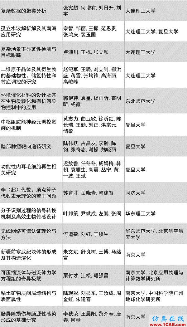 2016年度高等學(xué)校科學(xué)研究優(yōu)秀成果獎(科學(xué)技術(shù))獎勵(lì)決定發(fā)布圖片9