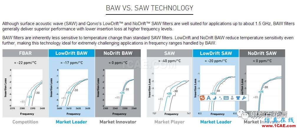 QORVO推出業界首款5G遷移的高功率BAW濾波器ansysem分析案例圖片2