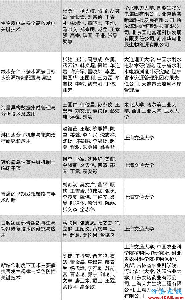 2016年度高等學(xué)?？茖W(xué)研究優(yōu)秀成果獎(科學(xué)技術(shù))獎勵(lì)決定發(fā)布圖片21