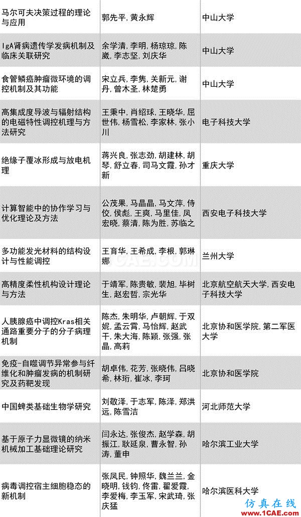 2016年度高等學(xué)?？茖W(xué)研究優(yōu)秀成果獎(科學(xué)技術(shù))獎勵(lì)決定發(fā)布圖片11